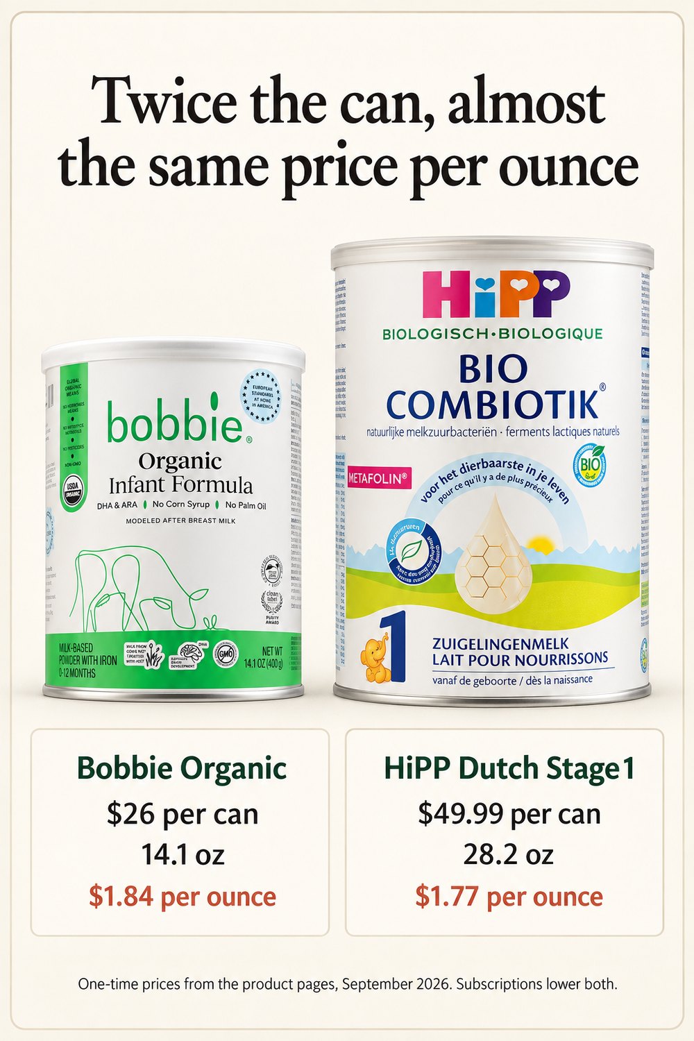 Infographic: Bobbie Organic 14.1 oz can at $26, about $1.84 per ounce, next to the larger HiPP Dutch Stage 1 28.2 oz can at $49.99, about $1.77 per ounce.