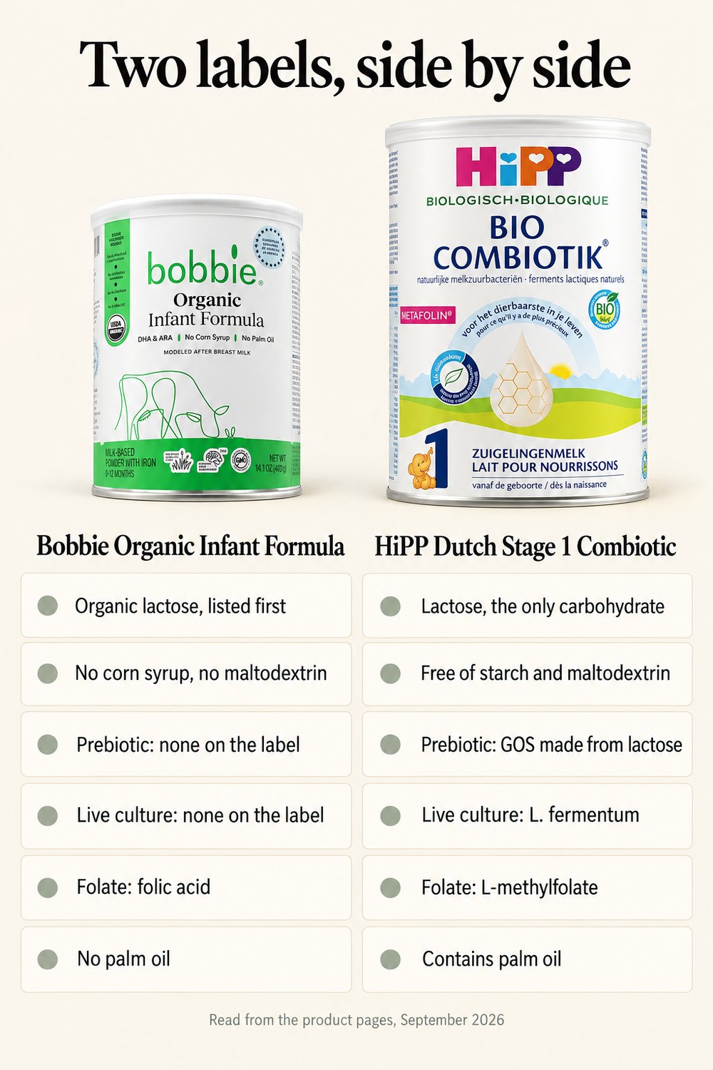 Infographic: Bobbie Organic Infant Formula and HiPP Dutch Stage 1 Combiotic cans side by side with six label rows: lactose, no corn syrup or maltodextrin, prebiotic, live culture, folate form, palm oil.