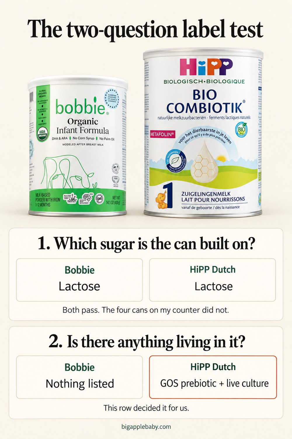 Infographic: the two-question label test. Which sugar is the can built on? Both lactose. Is there anything living in it? Bobbie nothing listed, HiPP Dutch GOS prebiotic plus live culture.